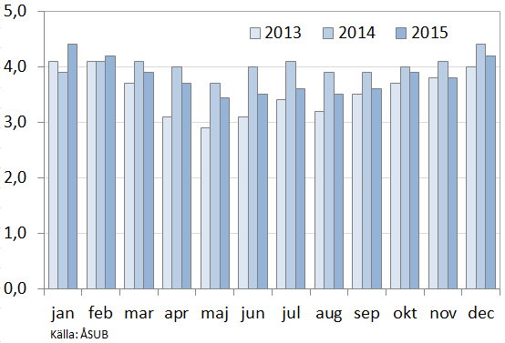 procent på Åland år 2015 (strax över eurozonens medeltal) och -0,2 i Finland (enligt preliminära uppgifter) (Figur 4). Figur 5. Öppen arbetslöshet 2000-2015 (procent) Figur 4. Inflation och räntor.