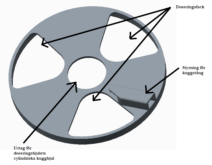 Doseringshjulet roterar vid manövrering med hjälp av en kuggstång som är kopplat till manöverhandtaget.