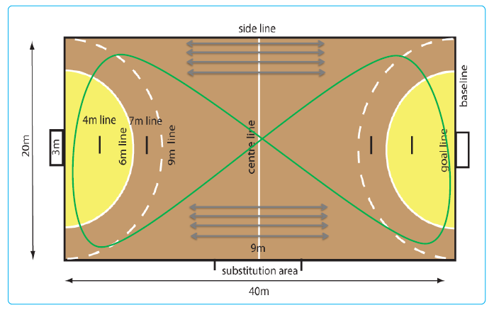 Figur 8: Beskrivning av genomförande vid intervallträningen. De gråa pilarna visar position för RSE och den gröna linjen banan för HIIT löpningen. 3.