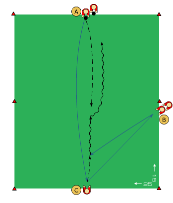 Passning, mottagning och passering 5-8 spelare/ bollar Yta: 25 x 15 m Spelare A spelar en passning till spelare C. C direktspelar på mötande B som gör tillbakaspel.