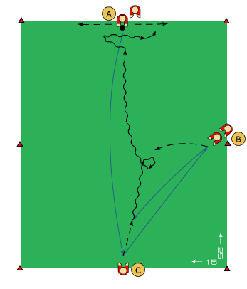 Passning, mottagning och passering 5-8 spelare/ bollar Yta: 25 x 15 m Spelare A spelar en passning till spelare C. C direktspelar på mötande B som gör tillbakaspel.