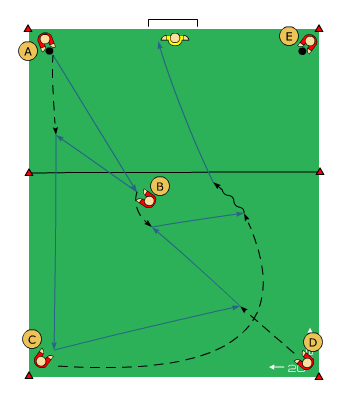 Passning och avslutning Syfte: Passningsspel och skjuta på mål 5 spelare/ 2 bollar + 1 målvakt och mål. Yta: 30 x 20 m Spelare A spelar passning till spelare B som gör tillbakaspel till A.