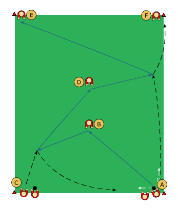 Passning och rörelse Syfte: Passningsspel och rörelse 8 spelare/ bollar (2 stationära target) Yta: 30 x 15 m Spelare A spelar passning på B som gör tillbakaspel på C.