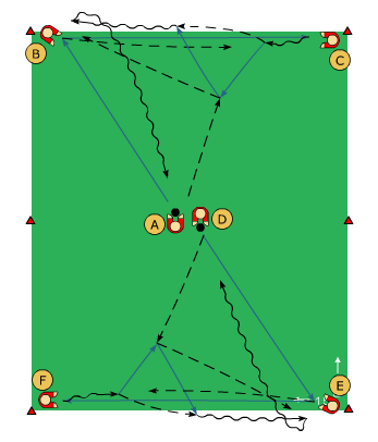 Passning, väggspel, vändning Syfte: Passning, väggspel och vändning 6 spelare/ 2 bollar Yta: 30 x 15 m Spelare A och D spelar passning till spelare B och E.