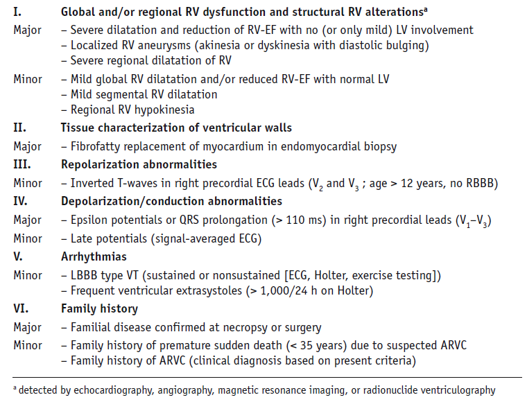 ARVC, 2005 Marcus, et al. Modifierade kriterier: Circulation.