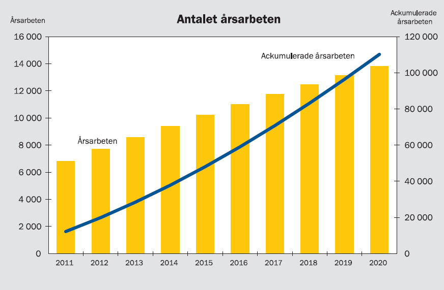 Vindkraftsindustrin genererar betydande sysselsättning i Sverige så väl som Europa Sysselsättning inom vindkraftsbruket i Sverige Estimerat antal genererade årsarbeten* inom vindkraftsbranschen * Ett