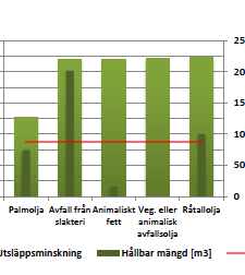 HVO som diesel(inblandning) + Hög klimatreduktion (81% - kan ändras)