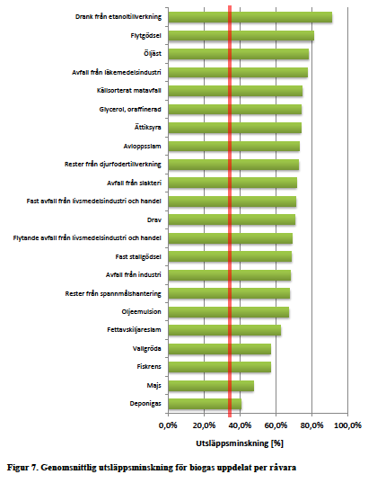 Biogas + Hög klimatreduktion + Många