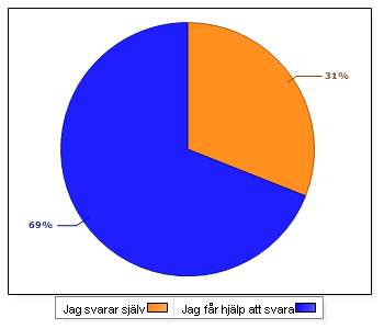 2 (13) Inkomna svar Antal brukare som fått enkäten: 77 Antal svarande: 43 : 56 % Geografiskt område Centrala Umeå, Sävar och Hörnefors 36 85,7