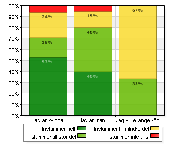 7 (13) Jag vet vad som står i min genomförandeplan Instämmer helt 17 42,5 Instämmer till stor 12 30 9 22,5 Instämmer inte alls 2 5 Total 40 100 93% (40/43) Resultat uppat på kön Antal %