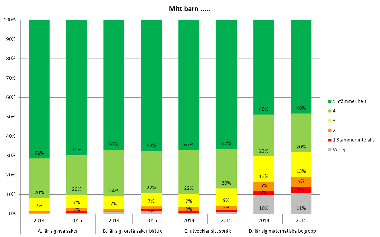 Förskoleenkäten 2015 Fristående förskolor Bilaga 1 Sammantaget