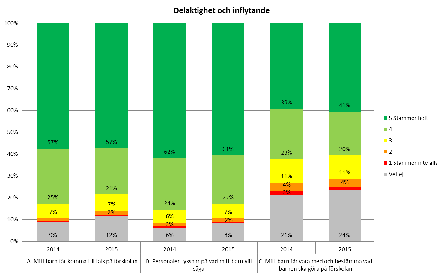 Förskoleenkäten 2015