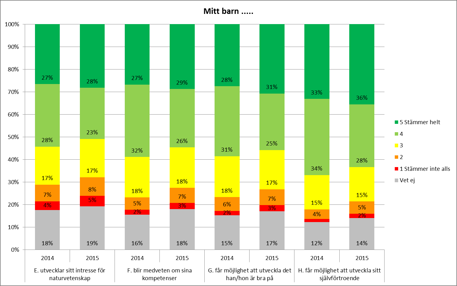 Utveckling och lärande Lpfö 98 p. 2.2: Verksamheten ska genomföras så att den stimulerar och utmanar barnets utveckling och lärande. Miljön ska vara öppen, innehållsrik och inbjudande.