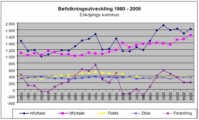 6 Flyttströmmar Den ökande befolkningsmängden beror till största del av inflyttning och sedan slutet av 1990- talet har ökningen varit än kraftigare, se grafen nedan.