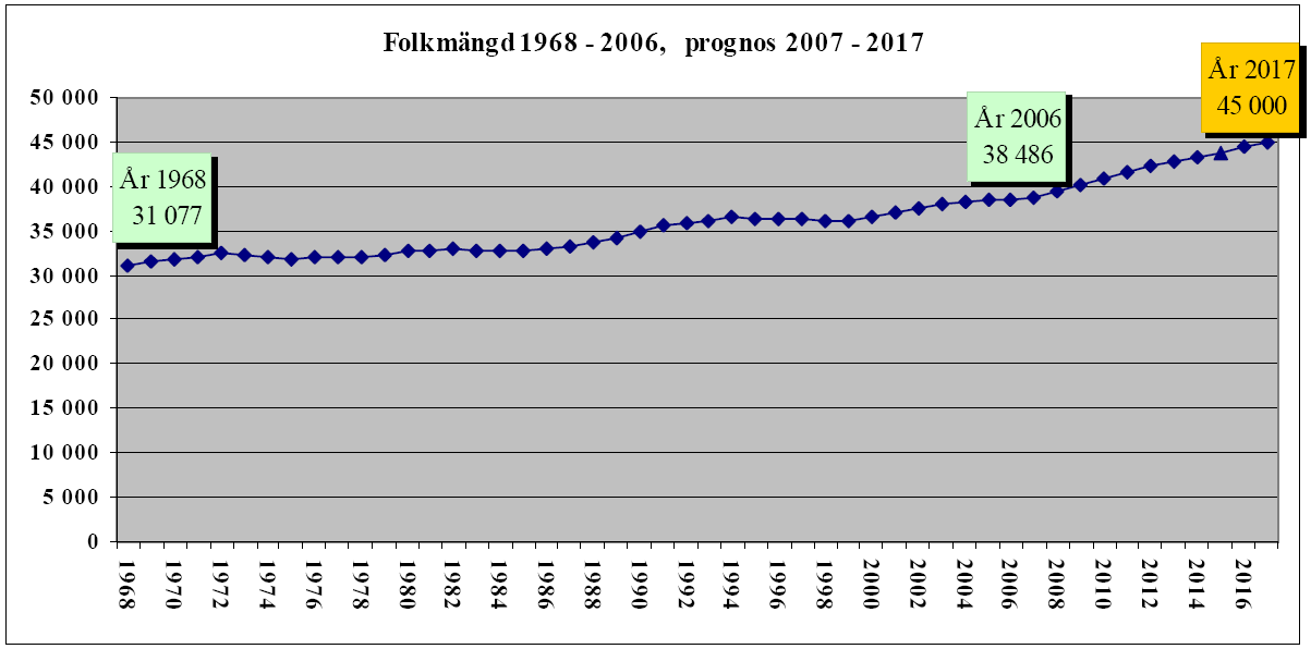 konkurrerande utbudet. Genom att göra beräkningar enligt REMA - modell (Real Estate Market Analysis) tas projektets skattade efterfrågan fram.