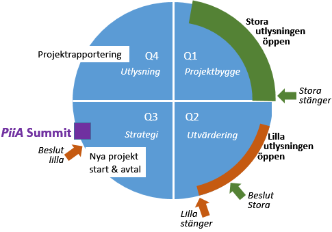 Vad PiiA skall göra. 2014 2016 (och bortom) Investera ~ en kvarts miljard i Processindustriell IT och Automations FUI.