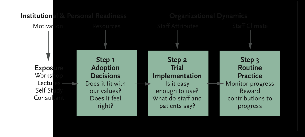 Figur 2: Faserna i ett implementeringsarbete enligt Organizational Readiness for Change. I steg 3 slutligen skall metoden rutiniseras så att den blir en del i den ordinarie verksamheten.