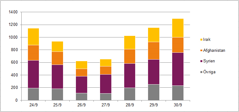 6 826 Antal människor som sökt asyl i Sverige de senaste sju dagarna. 1 297 Antal människor som sökte asyl i onsdags.