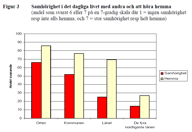 Det visar sig att samhörigheten är starkt lokalt orienterad och sjunker ju större geografisk ytan blir (se figur nedan). Samma mönster uppträder i alla de fyra nordligaste länen, dvs.