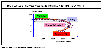 Freeflow Heavy Saturated Stop+go Free flowing conditions, low and steady traffic flow. Constant and quite high speed.