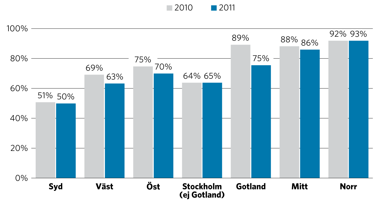 Figur 7-14. Uppmätt andel i respektive region som körde med dubbdäck kvartal1 20010 och 2011 (8).