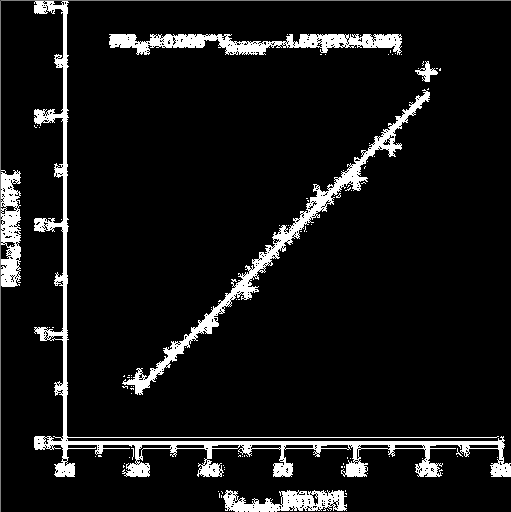 Figur 7-15: Samband mellan fordonshastighet och PM 10-bildning enligt Gustafsson et al. (2008).