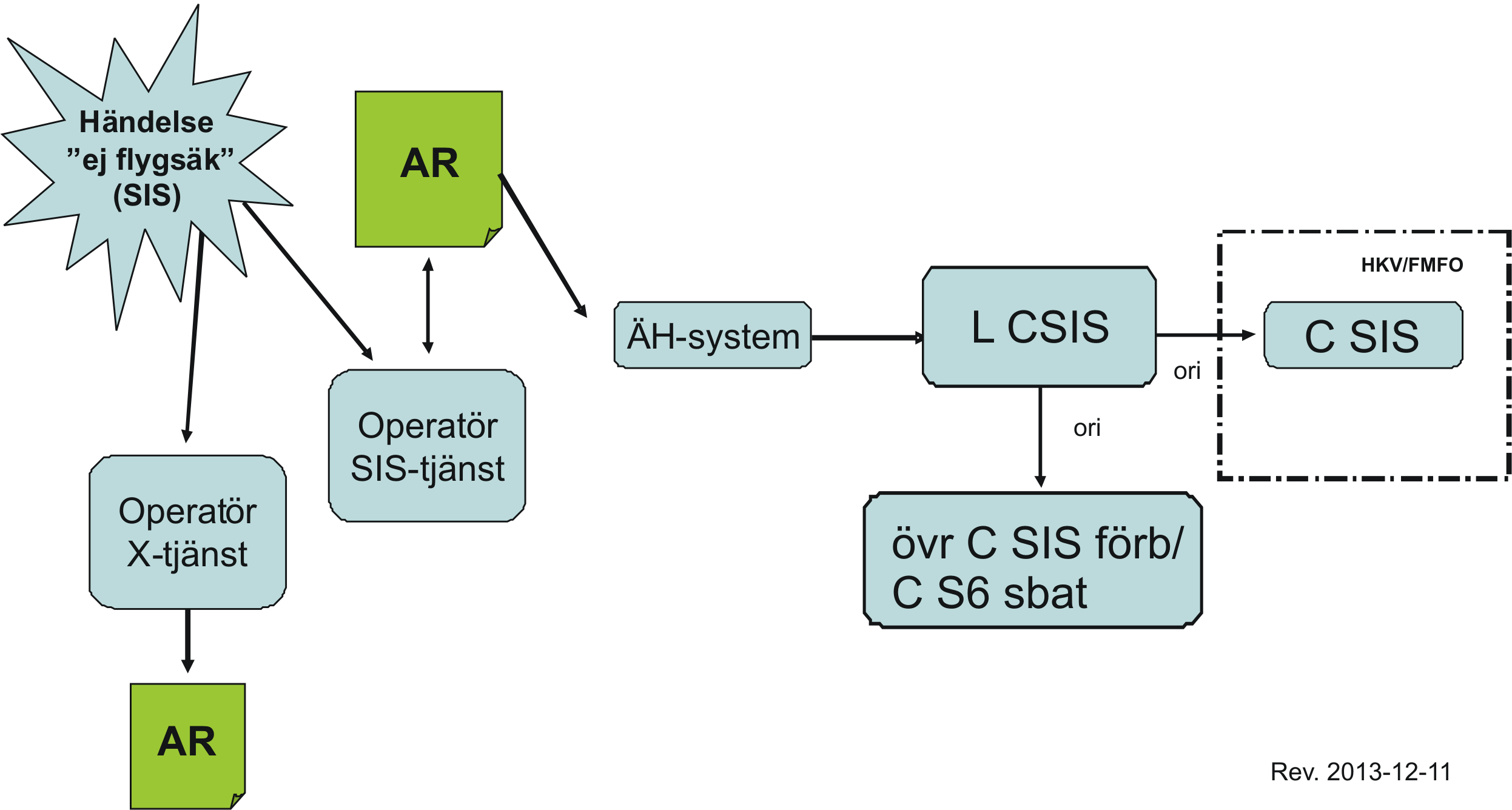 5 Rapportering Bild 5:3 Avvikelserapport SIS (AR SIS).
