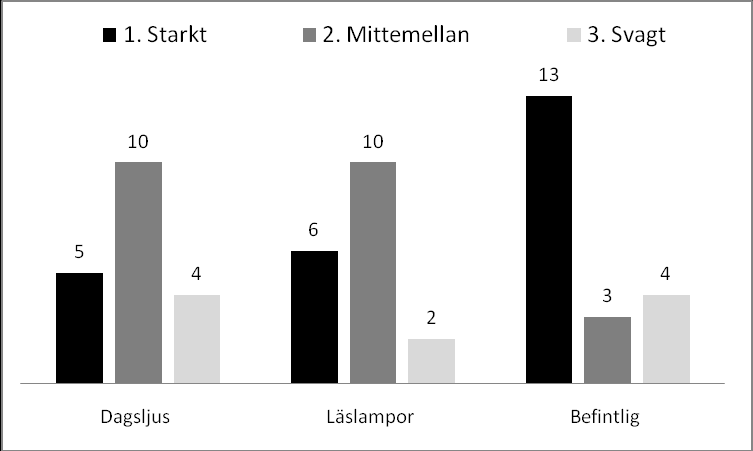 Resultat och analys Figur 4.2. Barnens upplevelser av hur jämnt ljuset var i de olika ljusmiljöerna (n=20, bf=1). Dagsljus: medelvärde 2, medianvärde 2. Med läslampor: medelvärde 2,16 medianvärde 2.