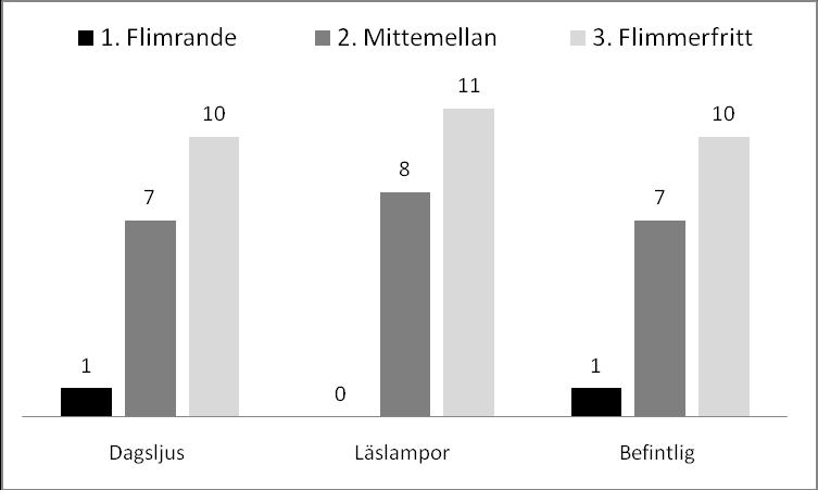 Resultat och analys Figur 4.12. Hur blädande barnen upplevde ljuset i de olika ljusmiljöerna (n=20, bf=0-2). Dagsljus: medelvärde 2,35, medianvärde 2. Läslampor: medelvärde 2,32, medianvärde 2.