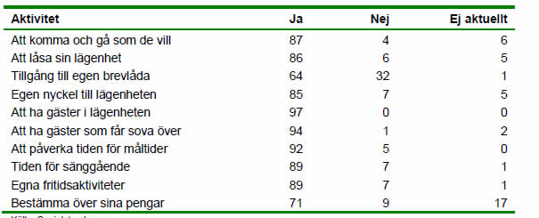 10 Granskning av LSS-bostäder Som vi skrev om i ett tidigare nummer av Länet Runt så har Socialstyrelsen nu genomfört en granskning av 100 gruppbostäder i 52 slumpmässigt utvalda kommuner i Sverige.