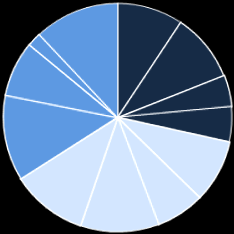 Affärsdivisionerna Utvecklingen av orderingången för divisionerna och deras kundsegment framgår av följande diagram.