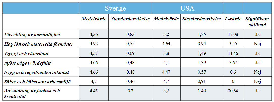 4. Resultat resultatet redovisas den data som samlats in från enkätundersökningen. Datan grundar sig på 103 respondenter, 53 av dessa utgörs av svenskar och 50 respondenter utgörs av amerikanare.
