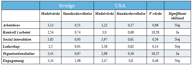 Figur 3. Skillnader mellan Svensk och Amerikansk personal i vilka sociala och psykologiska faktorer de klassificerar som viktigaste för ett idealarbete (N=53). 4.3. Skillnader i upplevelsen av arbetsplats mellan Sverige och USA 4.