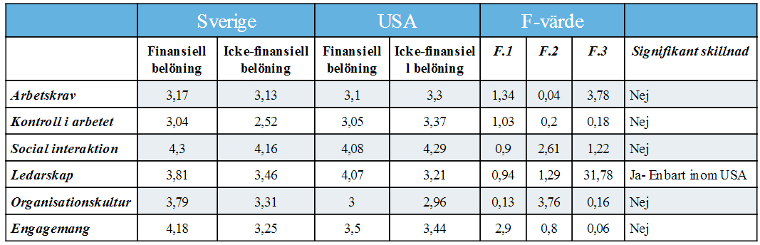 4.4.2 Inomgruppstest Resultaten från inomgruppstesten visar däremot på signifikanta skillnader beroende på typ av belöning inom USA, F2,93;140,89= 6,04, p<0,05, partial eta2= 0,11.