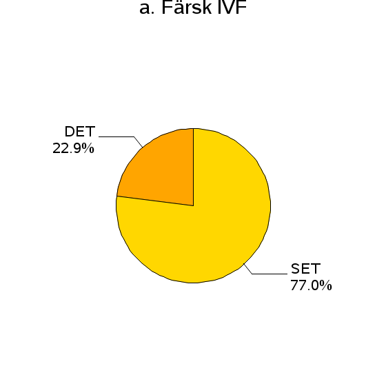 Hur många embryon återfördes till kvinnan? Figur 5. Andel embryoåterföranden med ett (SET) eller två (DET) embryon för färsk IVF(a) resp. fryscykler(b).