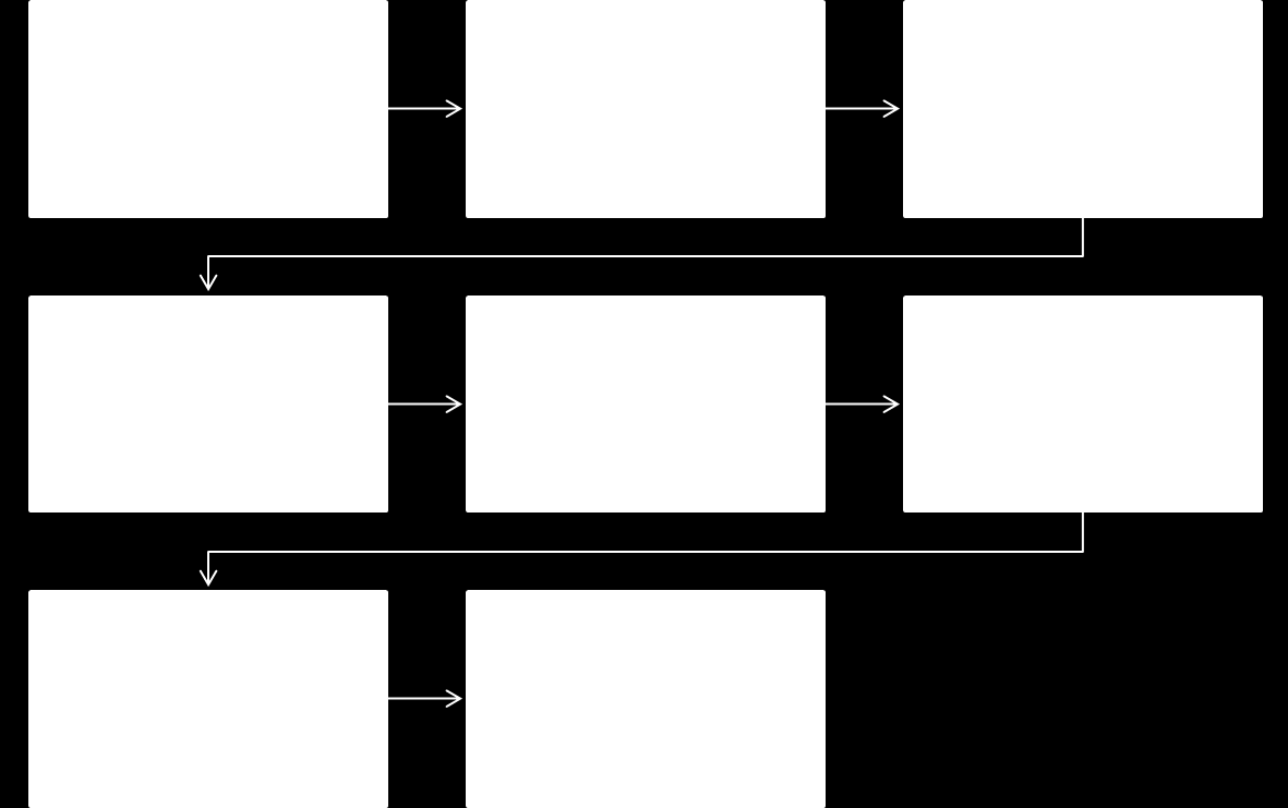 Figur 3. Ett exempel på en implementeringskedja, där aktiviteternas djup analyseras utifrån hur långt det når i kedjan.