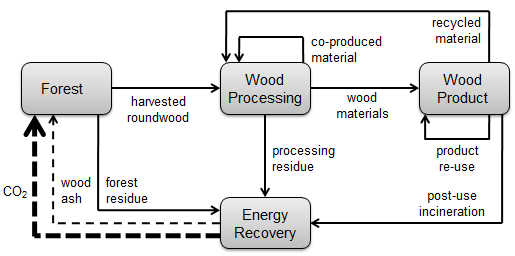 80 Byggnaders klimatpåverkan utifrån ett livscykelperspektiv Figur 2. Schema över systembrett integrerat materialflöde för träprodukter (Källa: Dodoo et al. 2014a).