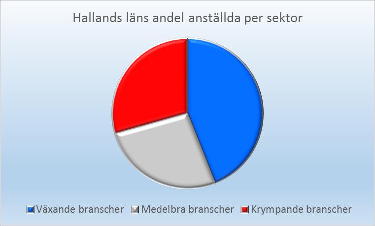 FINNS JOBBEN I HALLAND INOM SVERIGES VÄXANDE ELLER KRYMPANDE BRANSCHER?