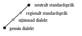 Figur 1. Dialektskala Även i Edlund & Hene (1992: 23) nämns även ett allmänt/neutralt standardspråk. Detta ska då stå för ett riksspråk som talas i ett land.