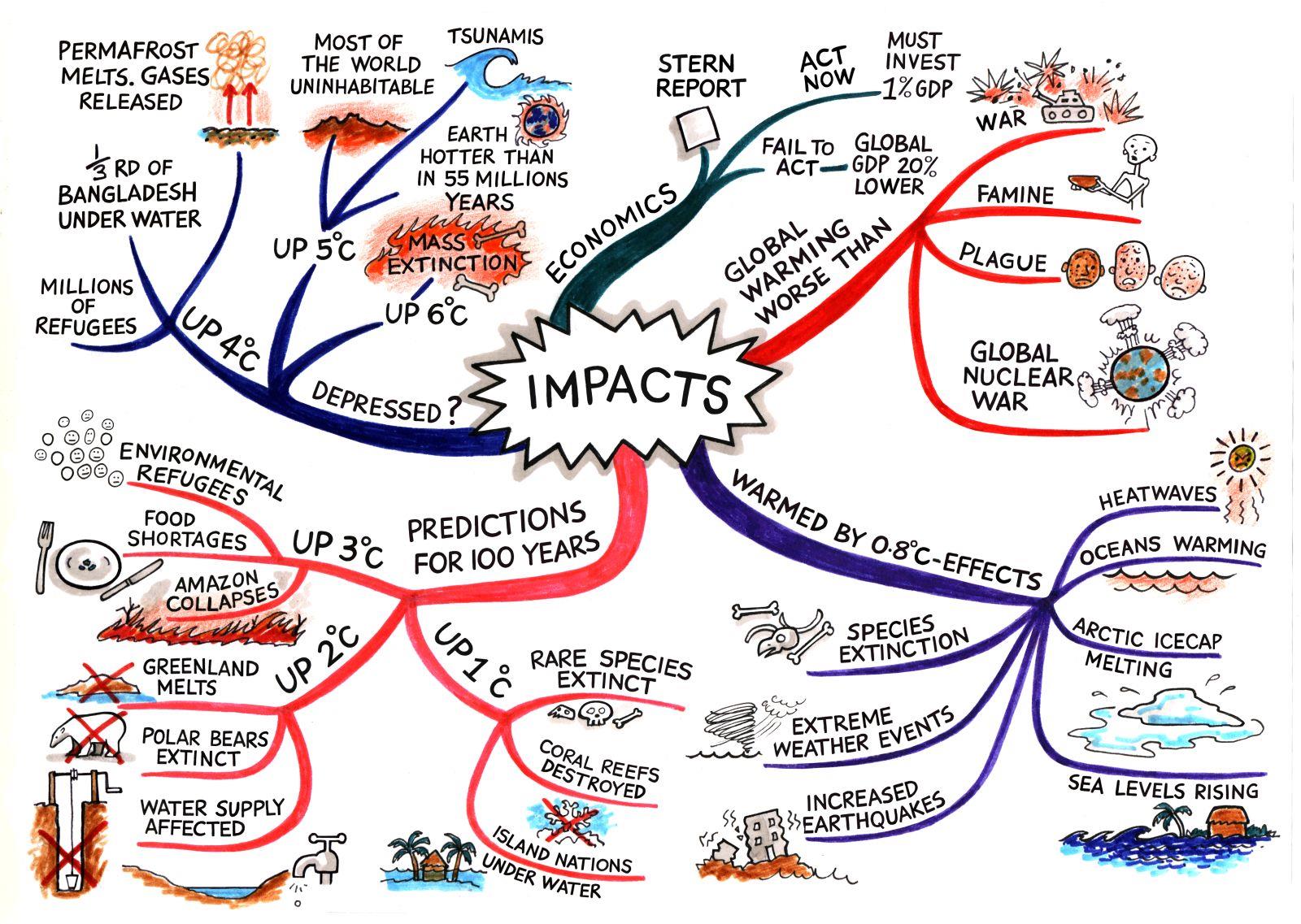 Varför mindmapping? 1. Börja i mitten 2. Använd både ord och bilder 3.