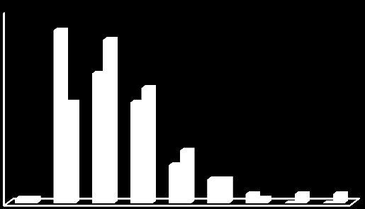 I figur 1 visas andel av kvinnorna och männen som hade en eller flera diagnoser enligt sjukintygen före försäkringsmedicinsk utredning och motsvarande för antal diagnoser efter.