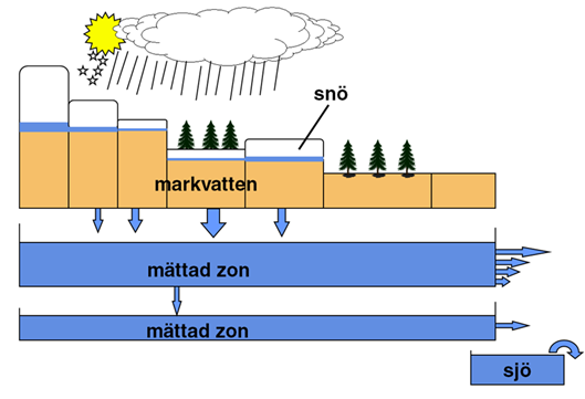 3.5 Hydrologiska modeller I detta projekt har två hydrologiska modeller använts parallellt för simulering av klimatförändringars effekt på hydrologi.