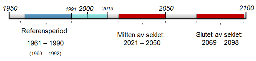 Figur 7: Illustration av de tidsperioder som använts inom projektet.