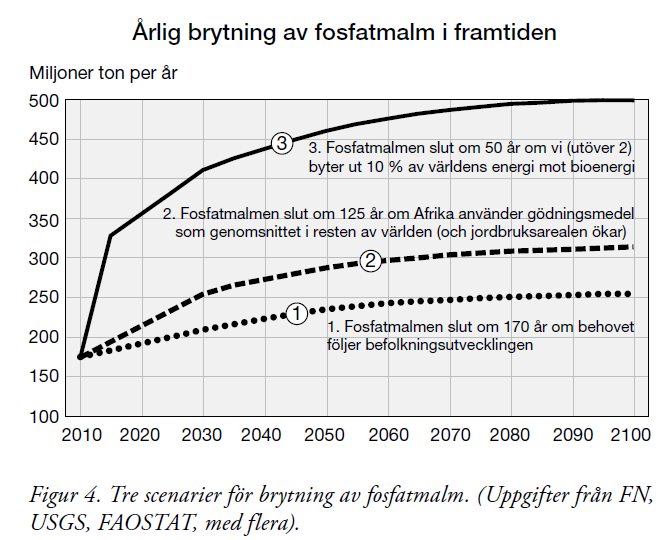 risker för hälsa och miljö minimeras resurserna för produktion av mineralgödsel tar slut Peak phosphorus Source: Cordell & Rosemarin. 2011.