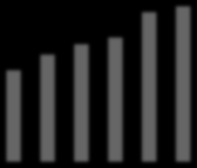 Finansiell översikt 2010 Nettoomsättning 132 155 170 180 217 226 Tillväxt % 21% 17% 10% 6% 21% 19% Bruttomarginal % 67% 65% 65% 63% 67% 68% Rörelsekostnader/oms.