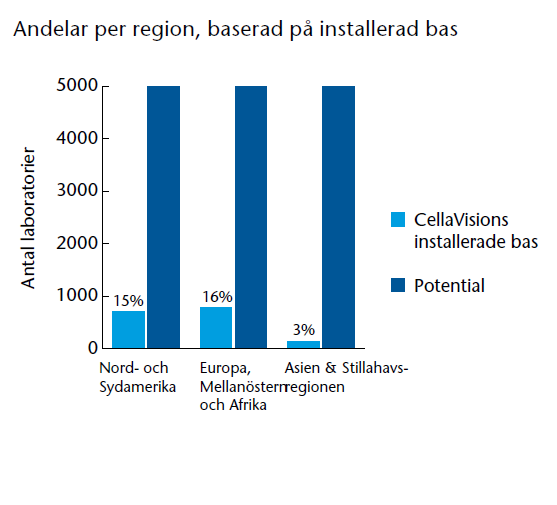 CellaVisions marknad och penetration Målmarknad Global penetration (11%) 15 000 större lab Marknadsvärde Baserat på