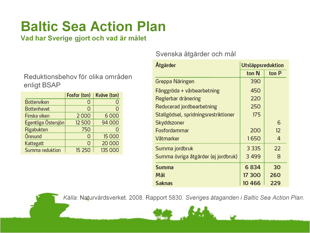 Minskning av utsläppen Tabell 1 visar hur mycket växtnäringsutsläppen behöver minska för att vi ska nå målsättningen att Östersjön ska bli opåverkad av övergödning till år 2021.