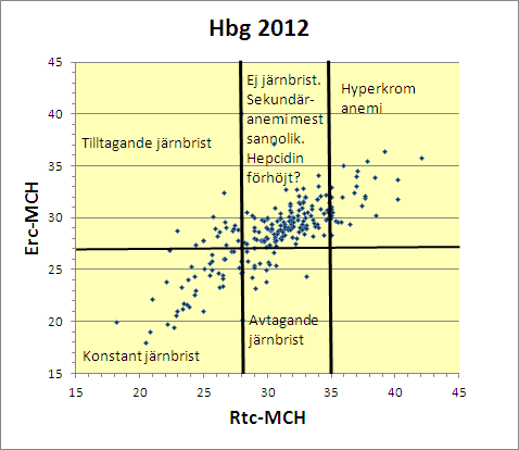 Råd & Stöd 2 Datoriserad tolkning av anemiutredning Om Hb är inom referensintervallet svaras kommentaren Hb inom referensintervallet.