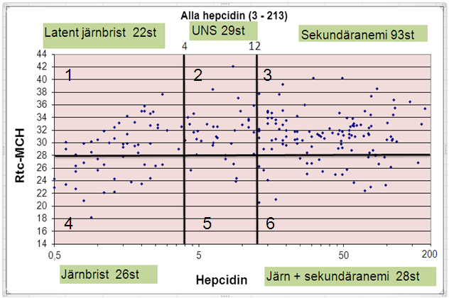 Råd & Stöd 3 Ny möjlighet att skilja mellan järnbrist och sekundäranemi Järnbrist + sekundäranemi utgör ca 90% av alla anemier. Därför ska dessa utredas först.