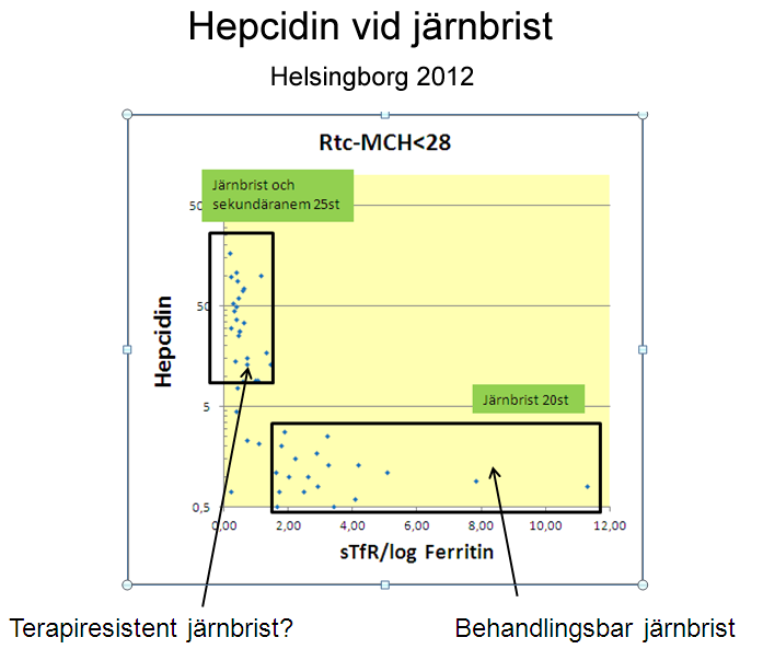 Råd & Stöd 6 Om man definierar järnbrist som Rtc- MCH < 28pg så kan man avsätta Hepcidin mot stfr/log Ferritin och dela upp patienterna i sådana som
